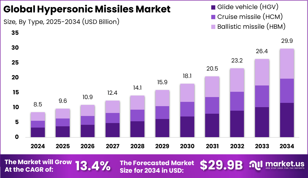 高超音速导弹市场(2025-2034)