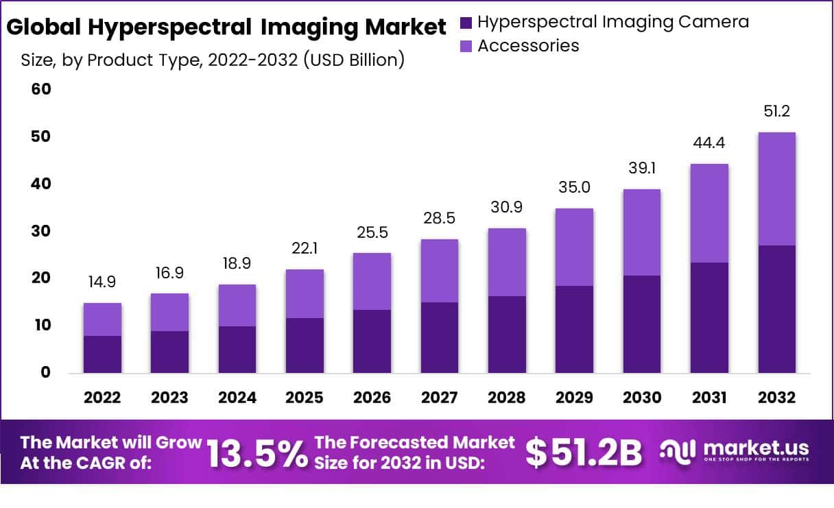 高光谱成像市场(2023-2032)