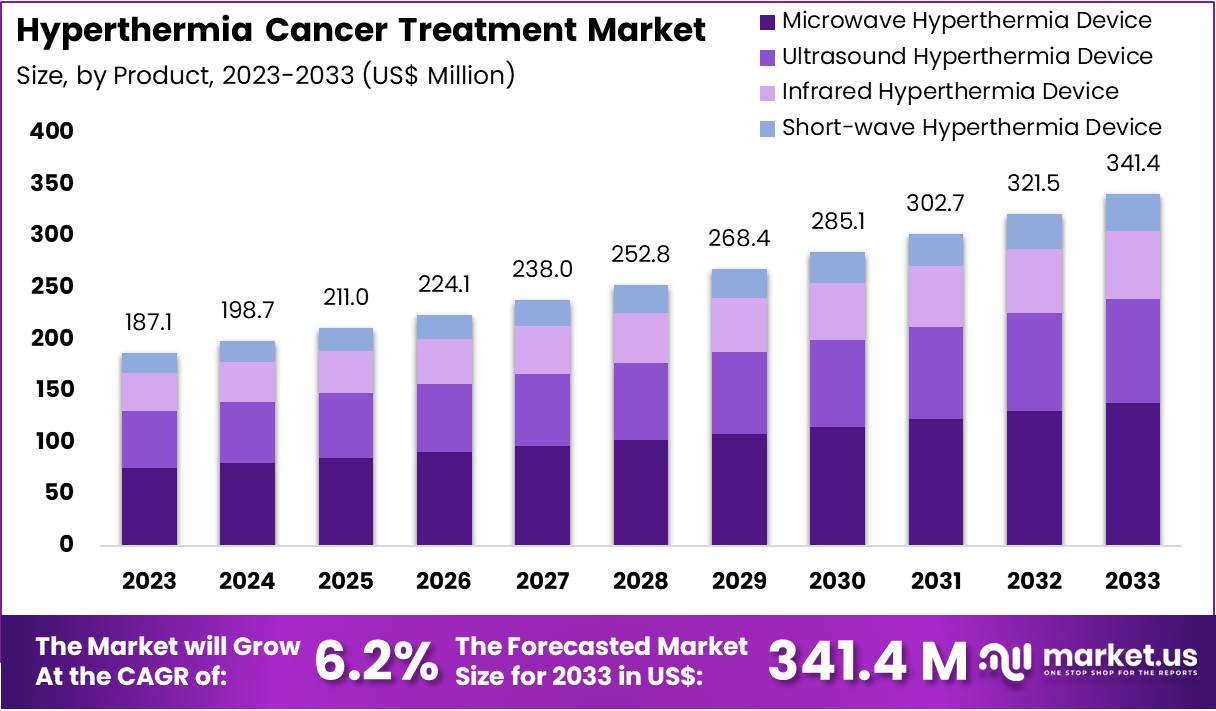 热疗癌症治疗市场(2024-2033)