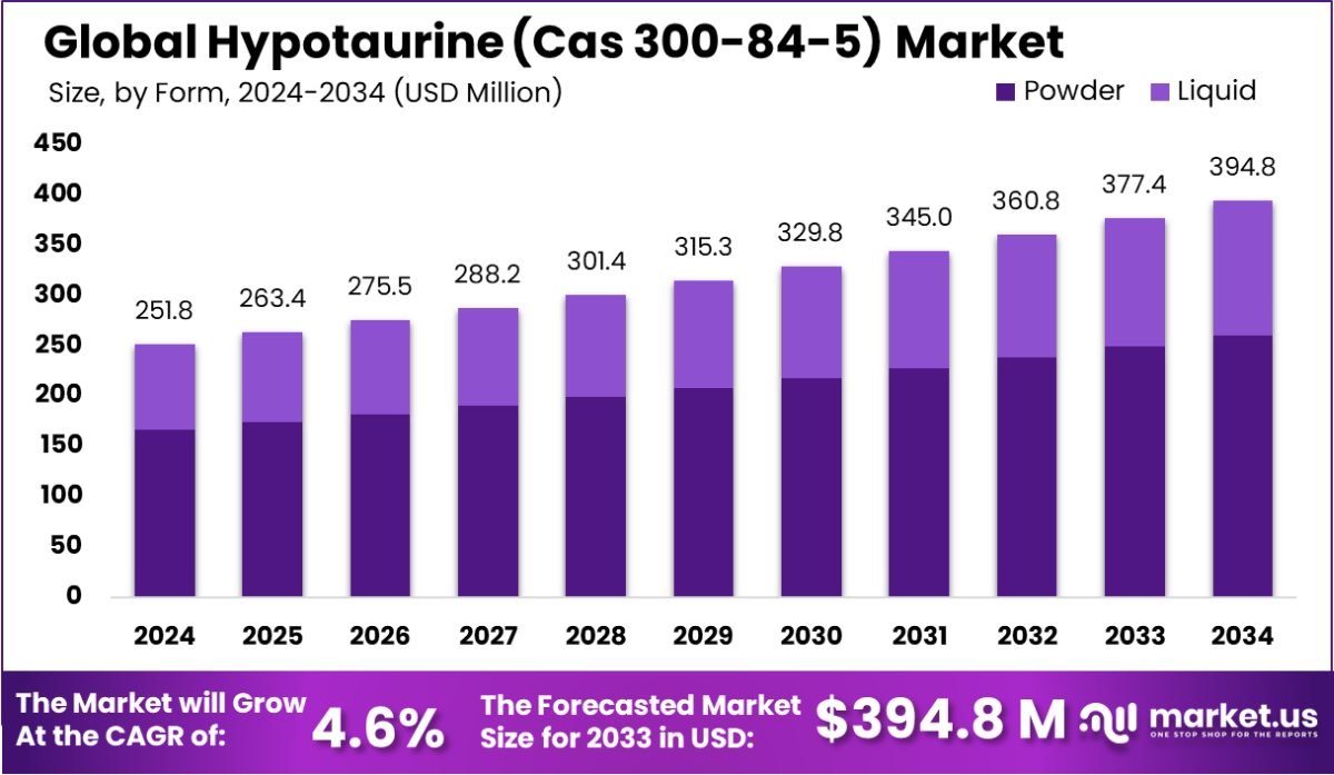 全球亚牛磺酸 (Cas 300-84-5) 市场(2025-2034)