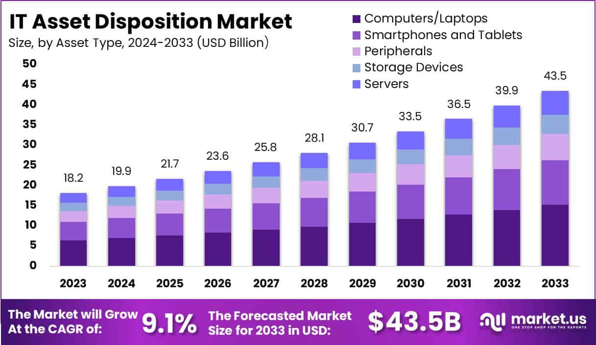 IT资产处置市场(2024-2033)