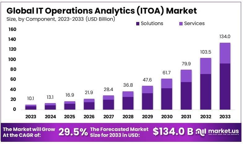 IT 运营分析 (ITOA) 市场(2024-2033)