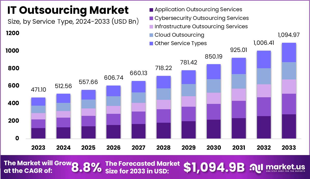 IT外包市场(2024-2033)