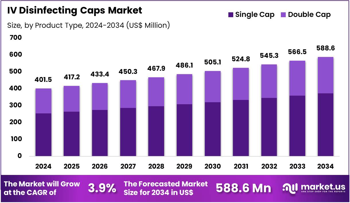 静脉注射消毒瓶盖市场(2025-2034)