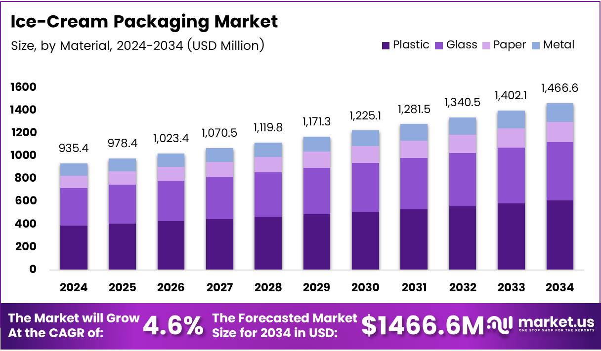 冰淇淋包装市场(2025-2034)