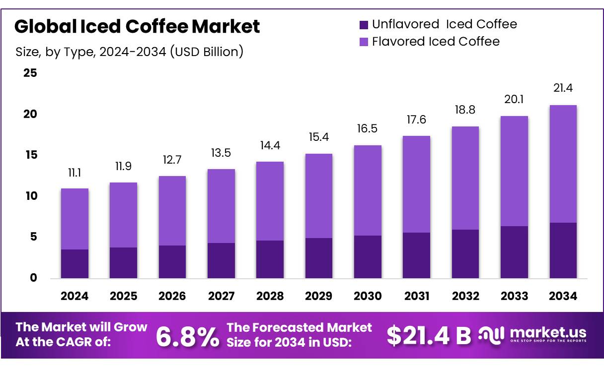 冰咖啡市场(2025-2034)