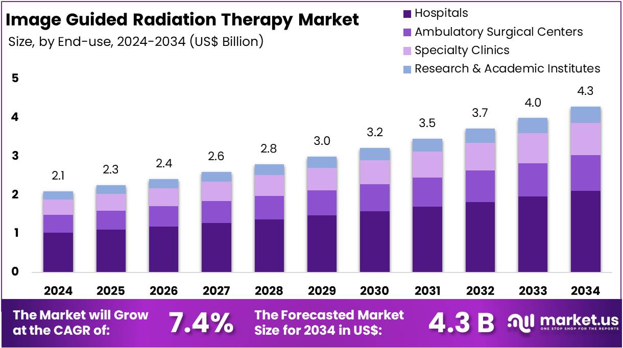 图像引导放射治疗市场(2025-2034)