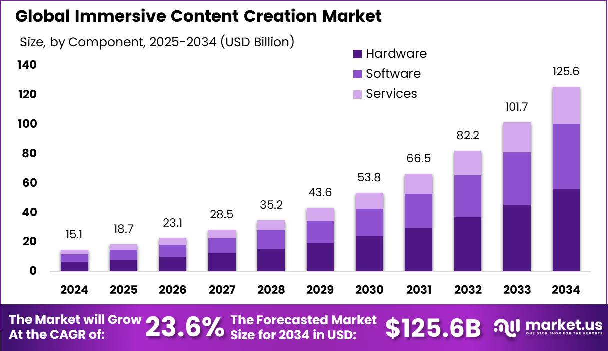 沉浸式内容创作市场(2025-2034)