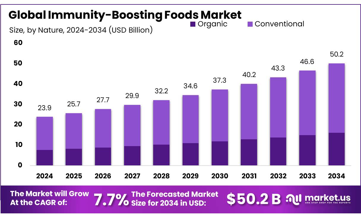 增强免疫力食品市场(2025-2034)