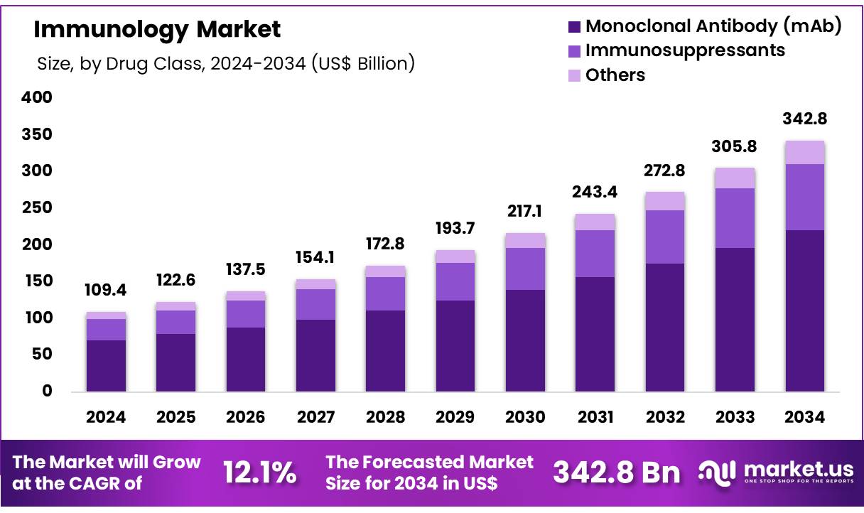 免疫学市场(2025-2034)