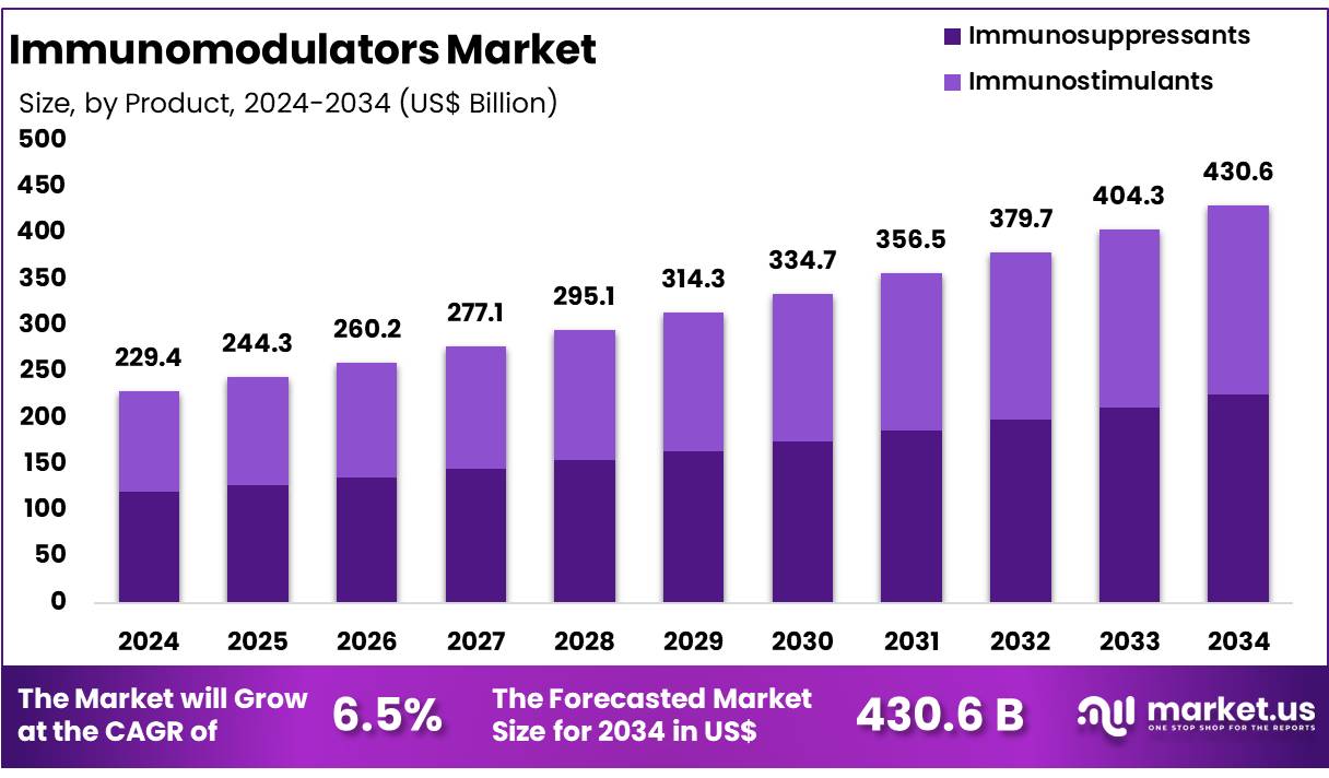 免疫调节剂市场(2025-2034)