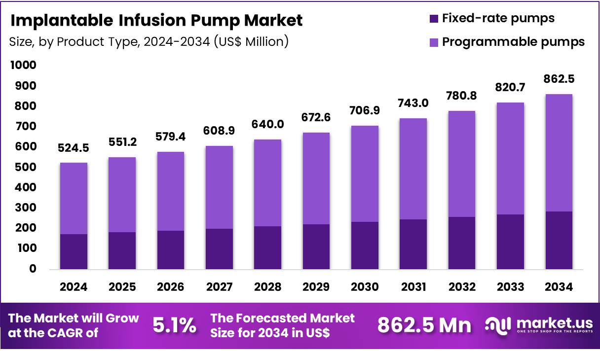 植入式输液泵市场(2025-2034)
