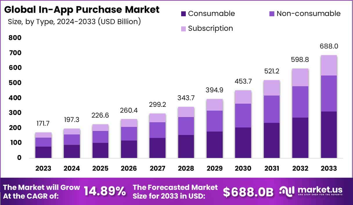 应用内购买市场(2024-2033)