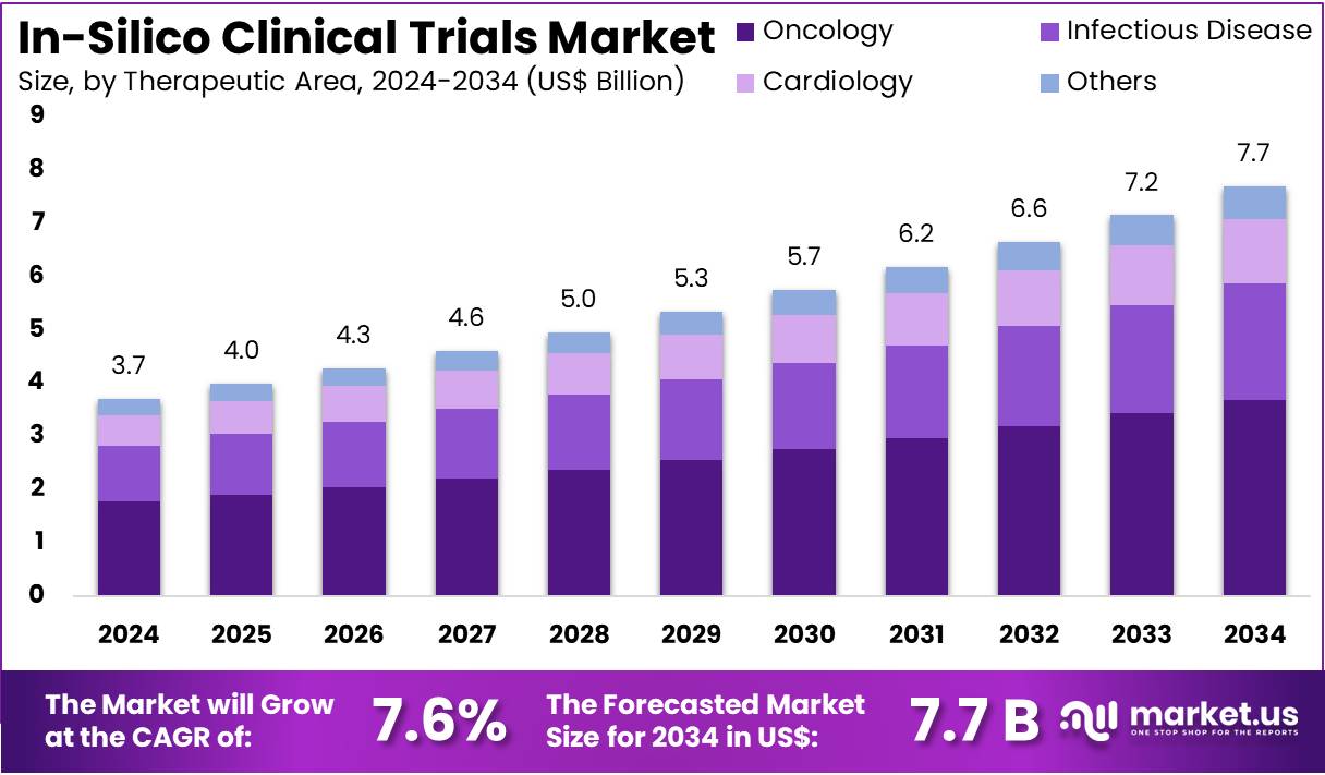 计算机模拟临床试验市场(2025-2034)