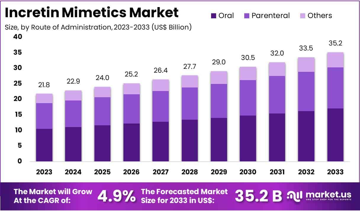 肠促胰素模拟物市场(2024-2033)