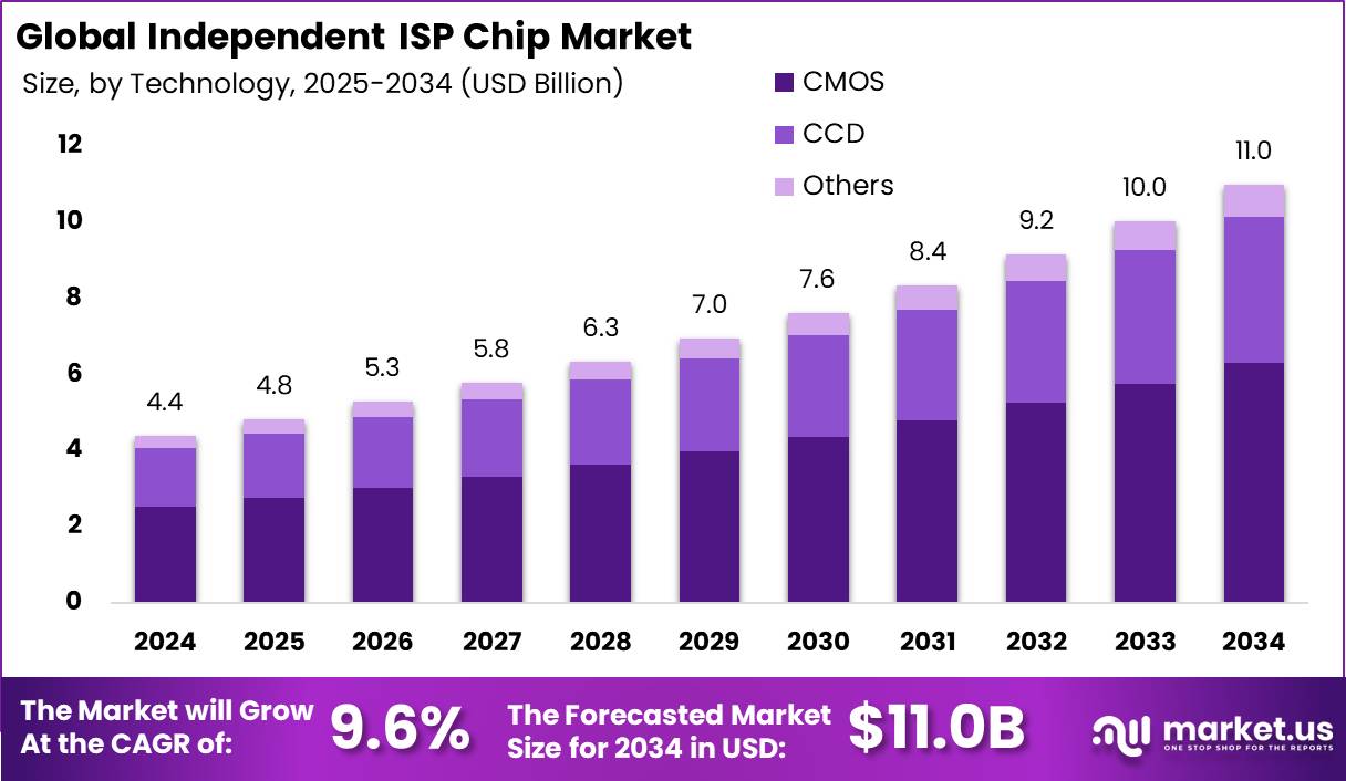 独立ISP芯片市场(2025-2034)