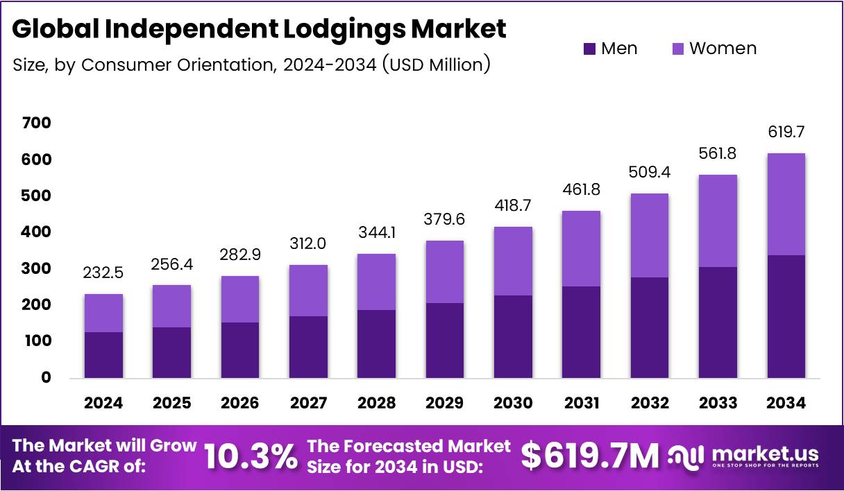 独立住宿市场(2025-2034)