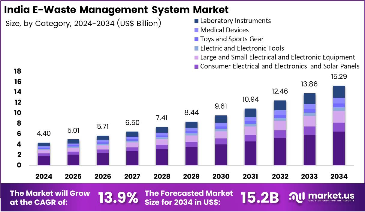 印度电子废物管理系统市场(2025-2034)