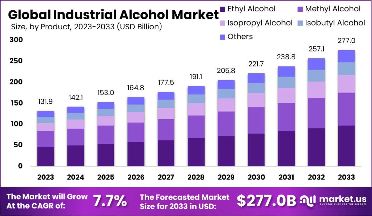 工业酒精市场(2024-2033)