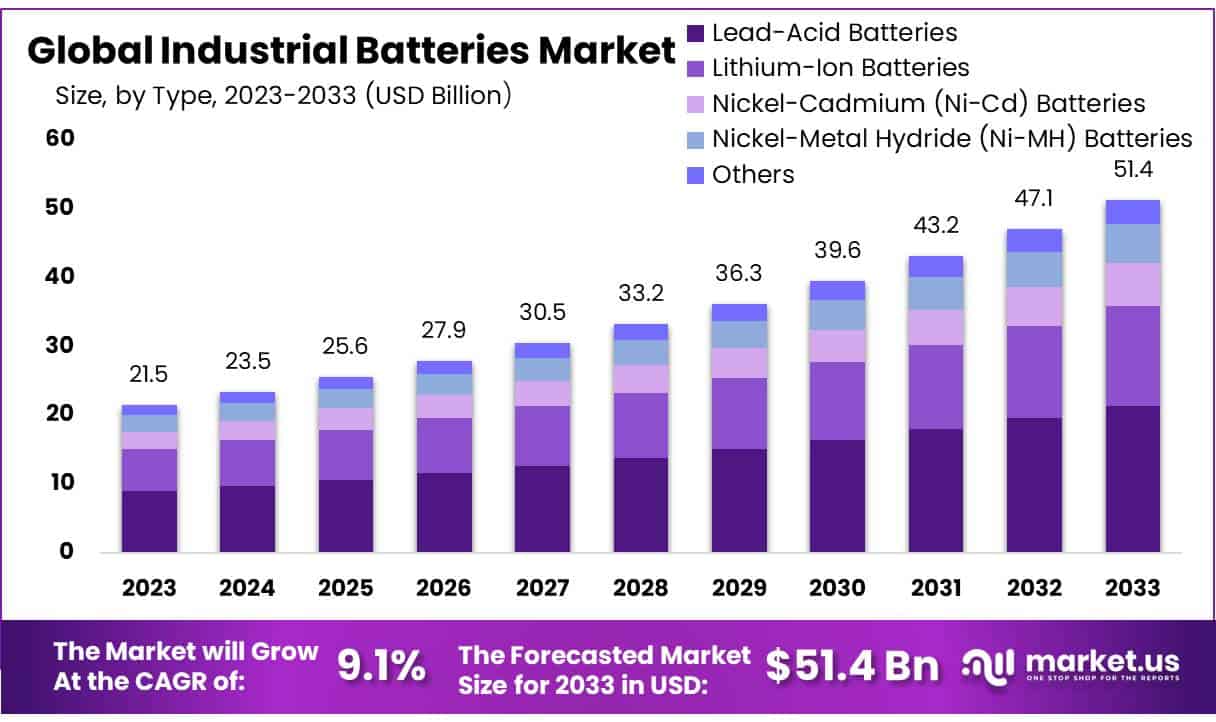 工业电池市场(2024-2033)