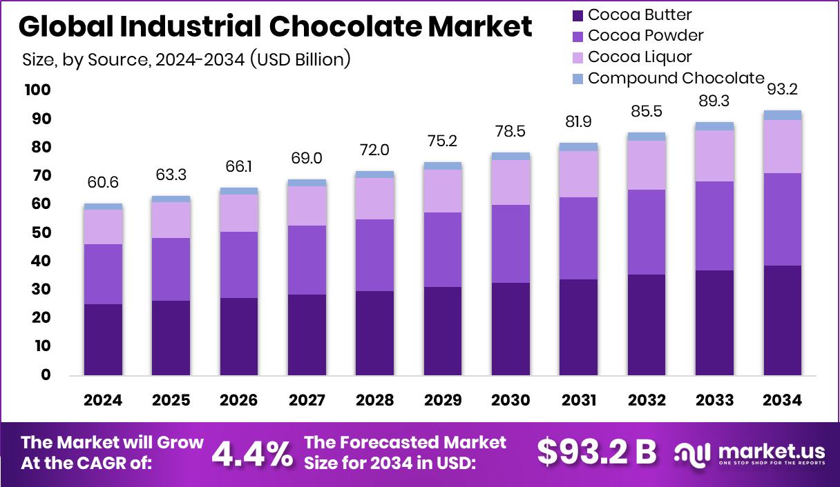 工业巧克力市场(2025-2034)