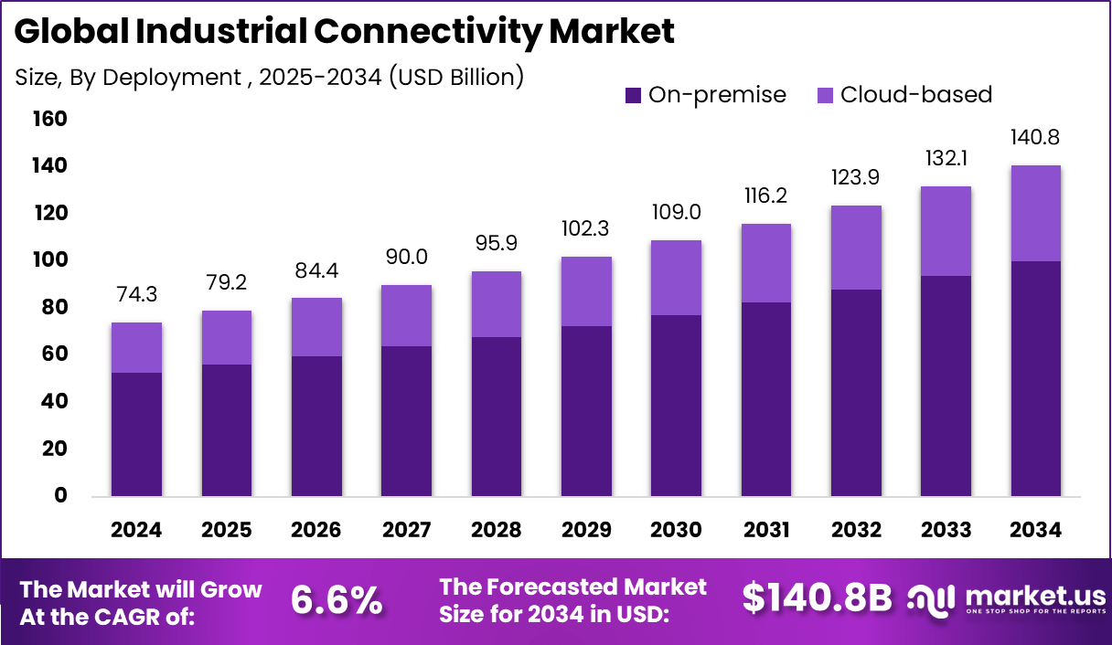 工业连接市场(2025-2034)