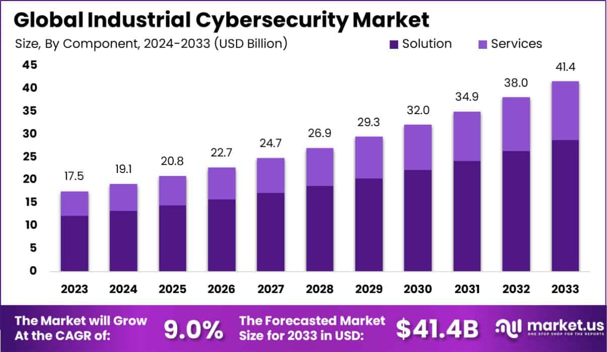 工业网络安全市场(2024-2033)