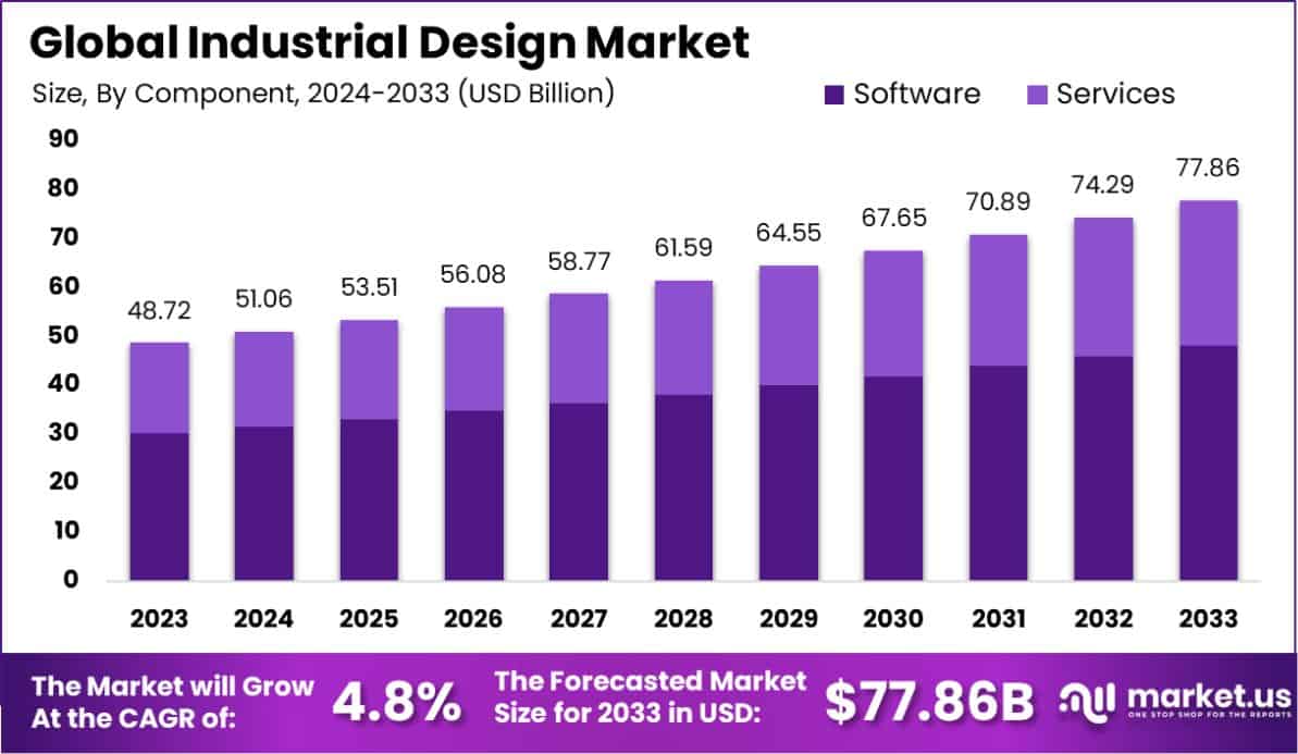 工业设计市场(2024-2033)
