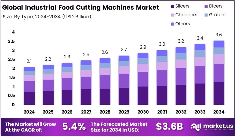 全球工业食品切割机市场(2025-2034)