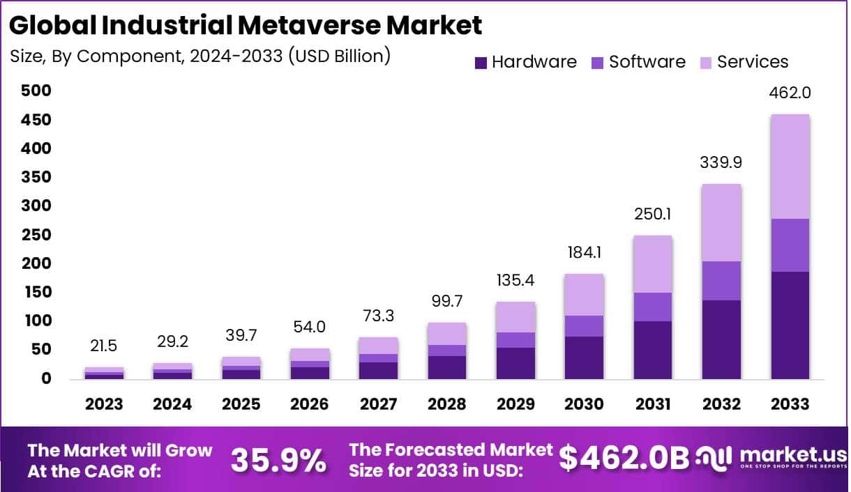 工业虚拟宇宙市场(2024-2033)