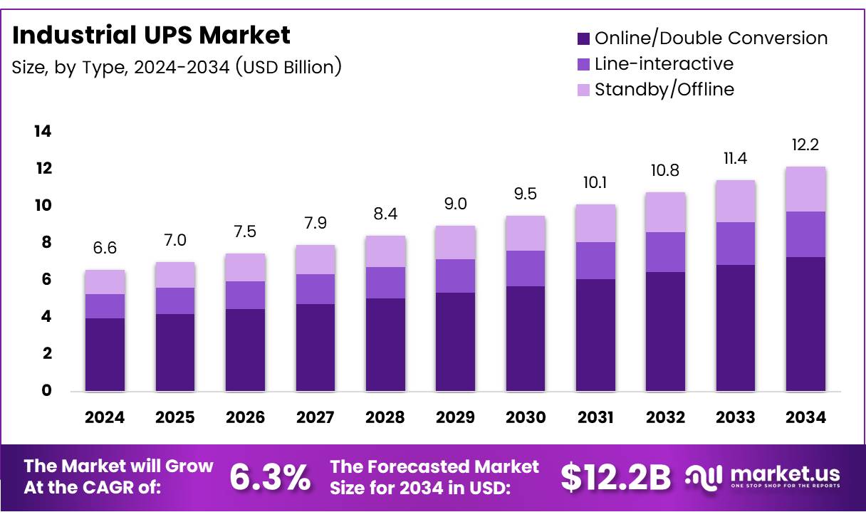 工业UPS市场(2025-2034)