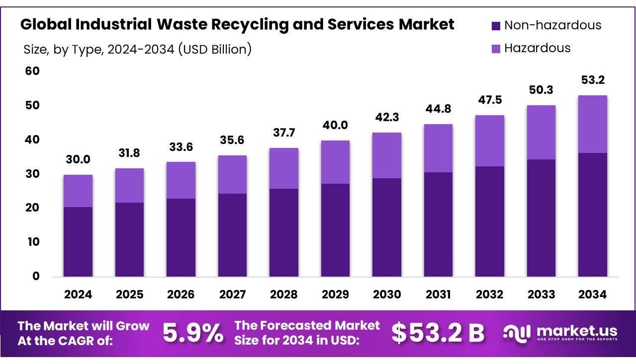 工业废物回收和服务市场(2025-2034)