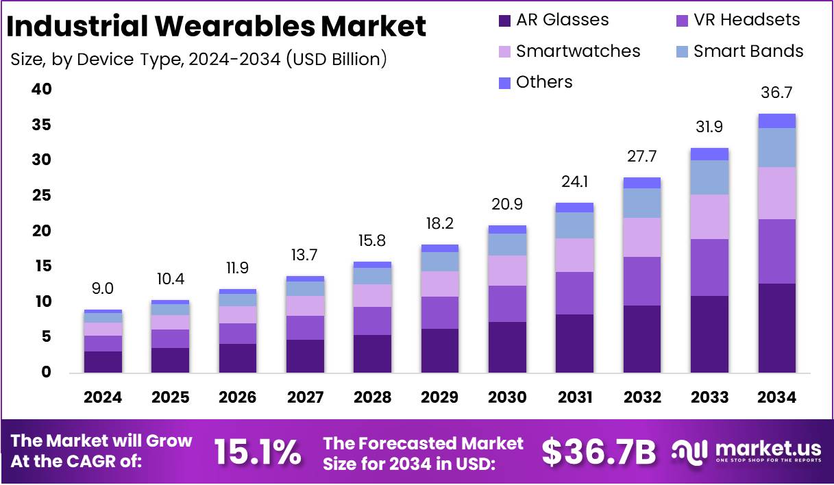 工业可穿戴设备市场(2025-2034)