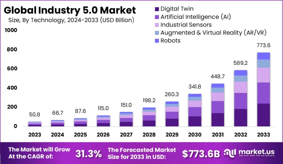 工业5.0市场(2024-2033)