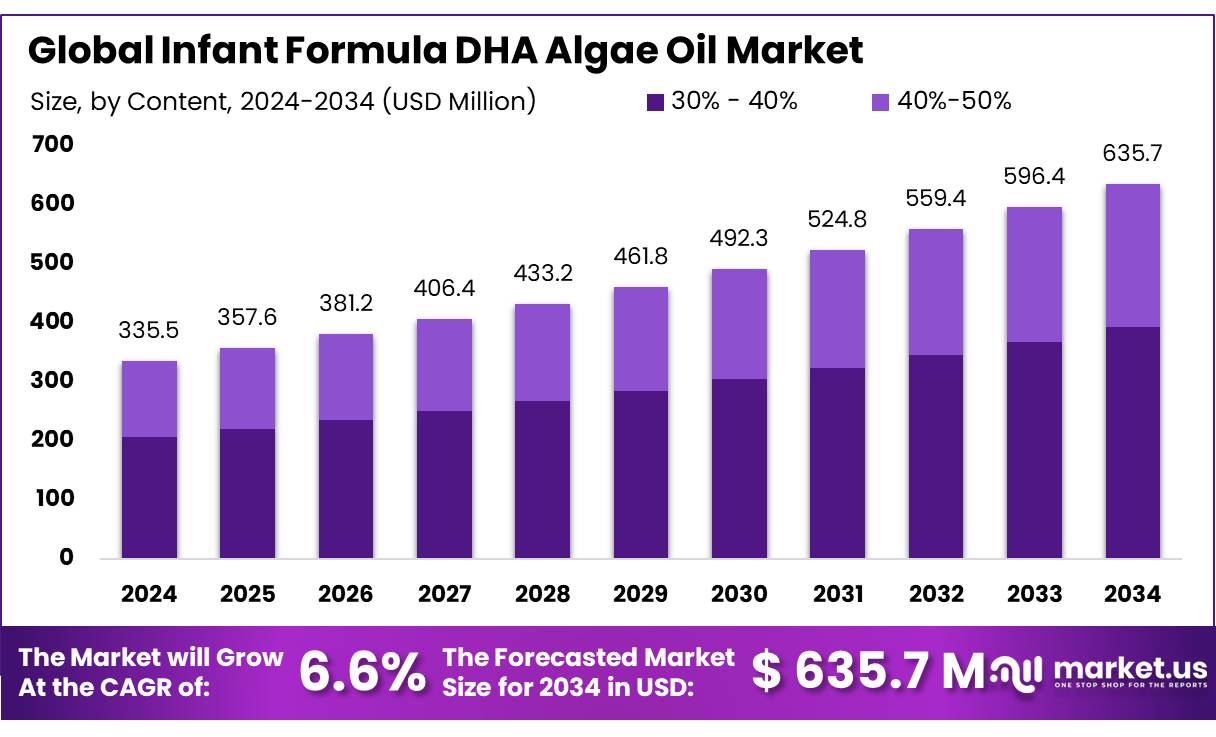 婴儿配方奶粉DHA海藻油市场(2025-2034)