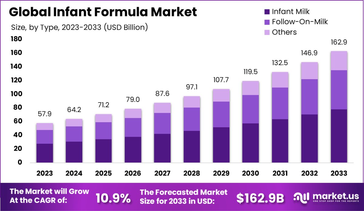 婴儿配方奶粉市场(2024-2033)
