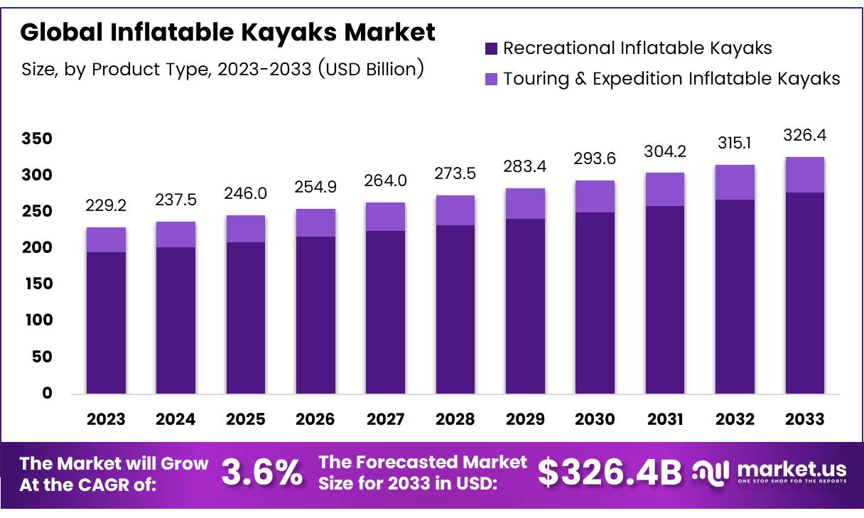 充气皮划艇市场(2024-2033)