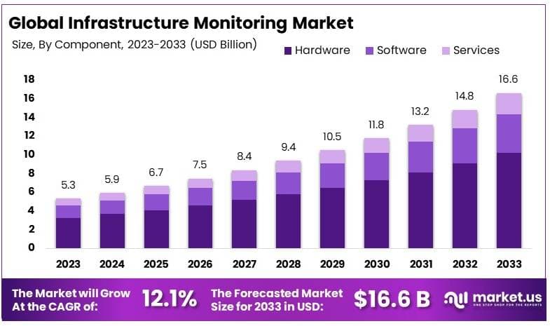 基础设施监控市场(2024-2033)