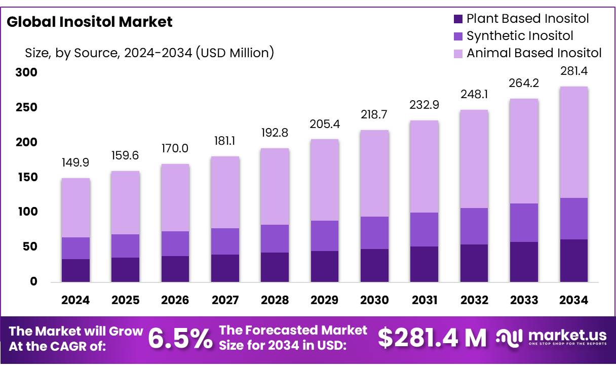 肌醇市场(2025-2034)