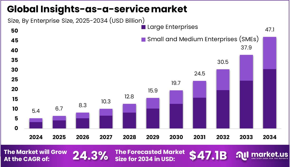 洞察即服务市场(2025-2034)