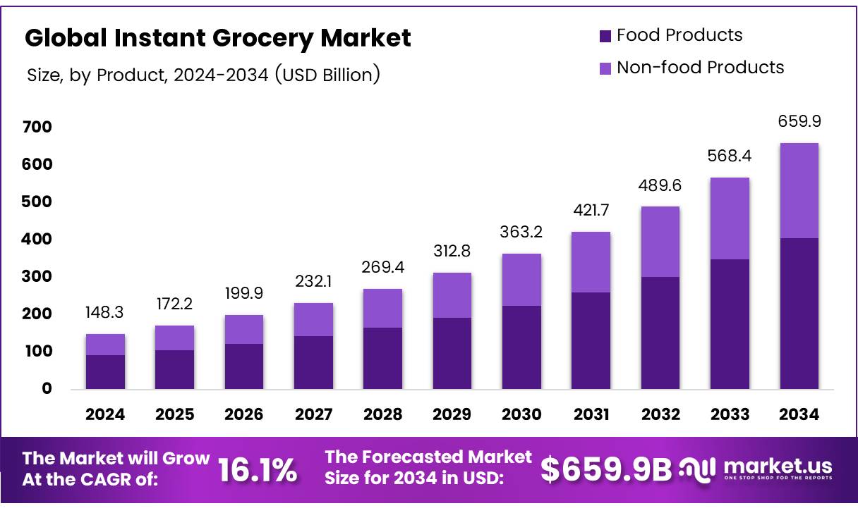 即时杂货市场(2025-2034)
