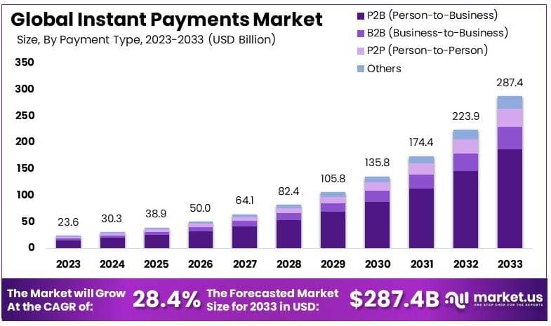 即时支付市场(2024-2033)