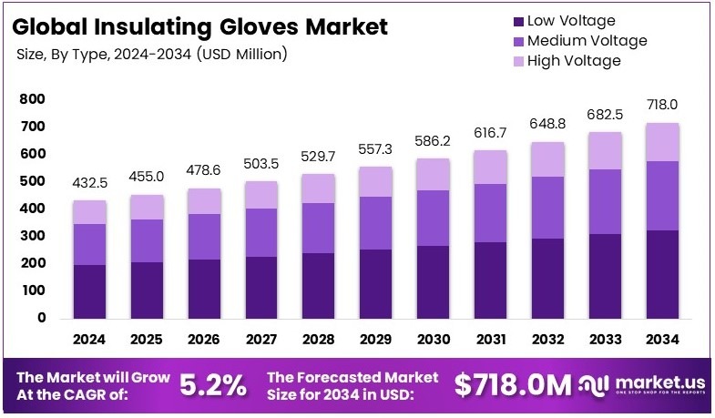 绝缘手套市场(2025-2034)