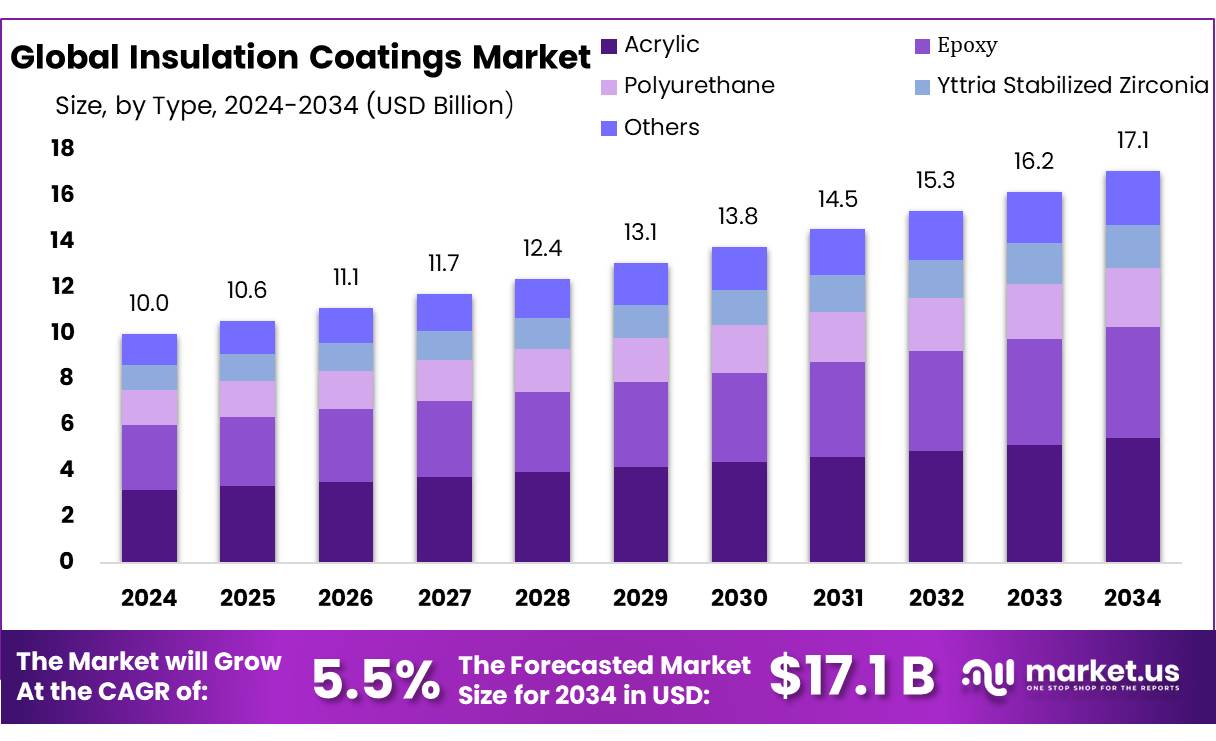 绝缘涂料市场(2025-2034)