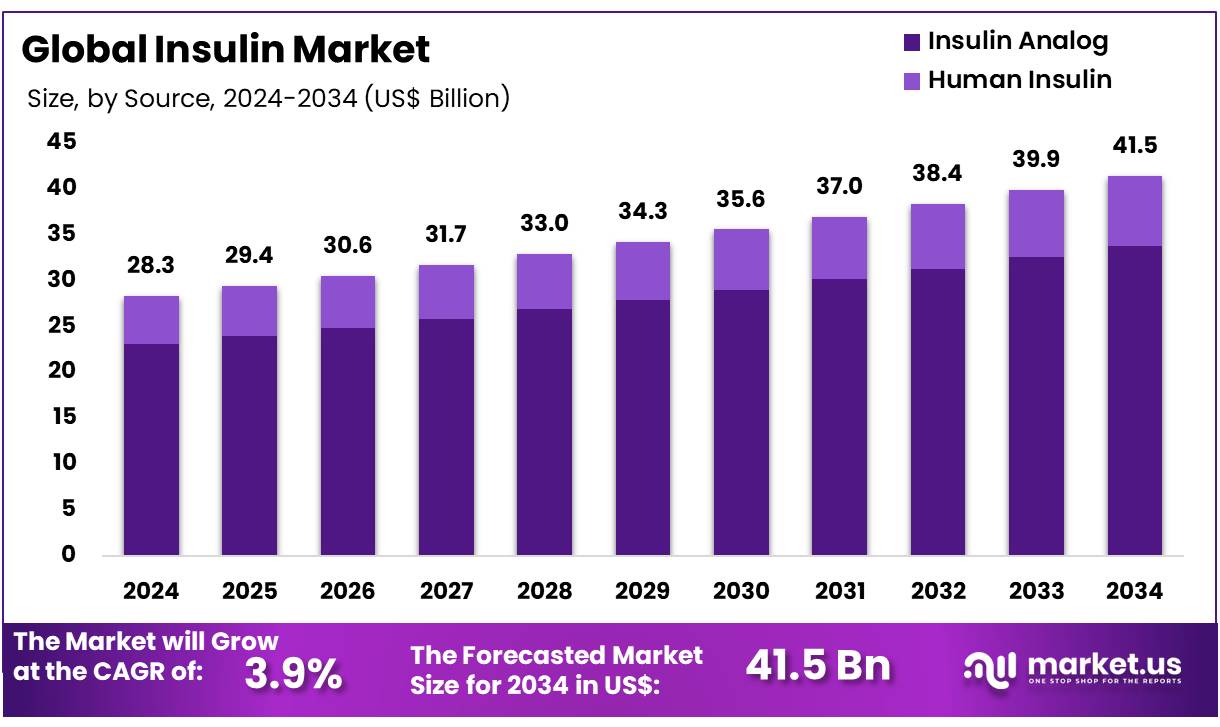 胰岛素市场(2025-2034)
