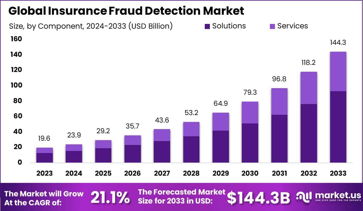 保险欺诈检测市场(2024-2033)