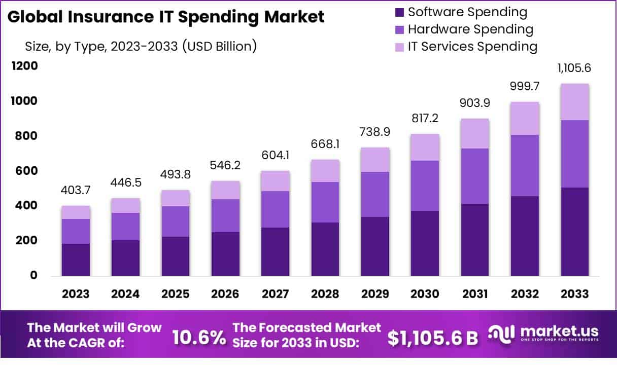 保险IT支出市场(2023-2032)