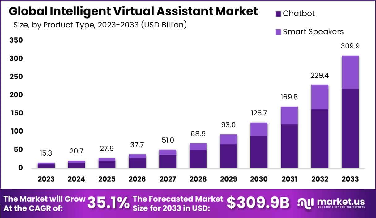 智能虚拟助理市场(2024-2033)