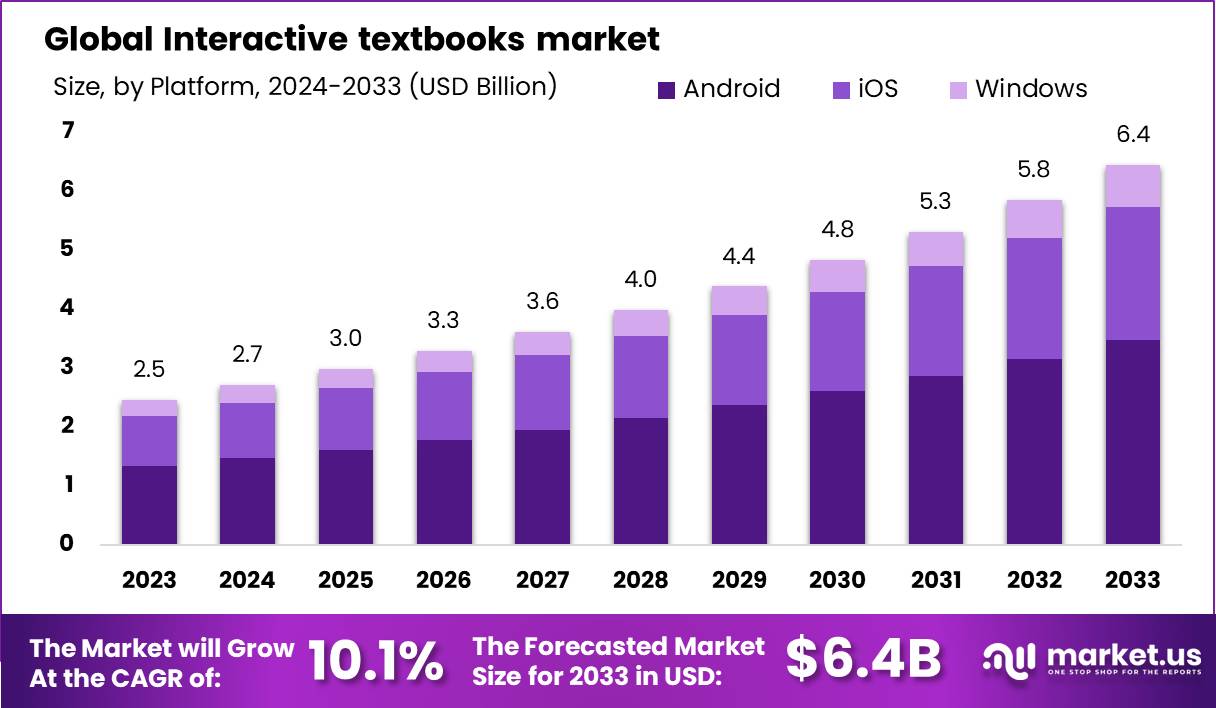 互动教材市场(2024-2033)