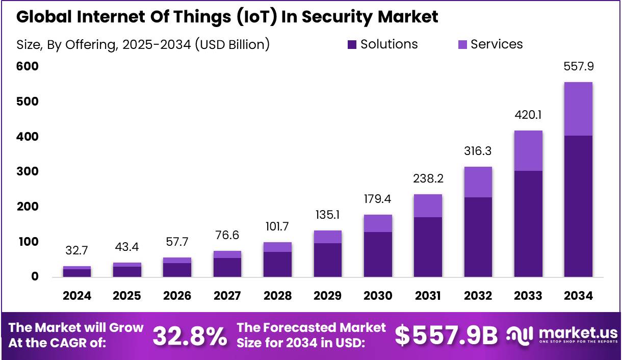 物联网安全市场(2025-2034)